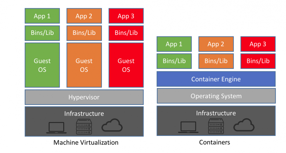 https://blog.netapp.com/blogs/containers-vs-vms/